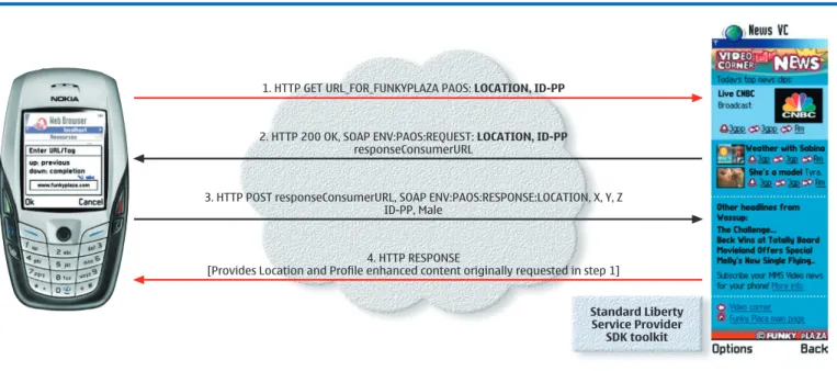 Figure 4. A Mobile Personal Proﬁ le Service