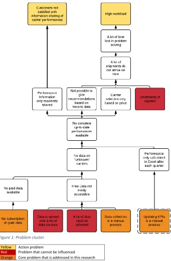 Figure 1: Problem cluster 