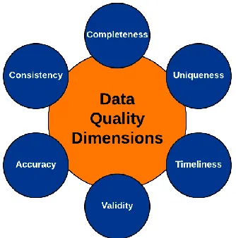 Figure 5: Data quality Dimensions (DAMA, 2016) 