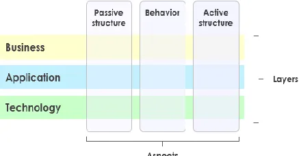 Figure 8: ArchiMate Core Framework 