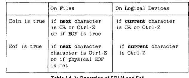 Table 14-1: Operation of EOLN and Eof 