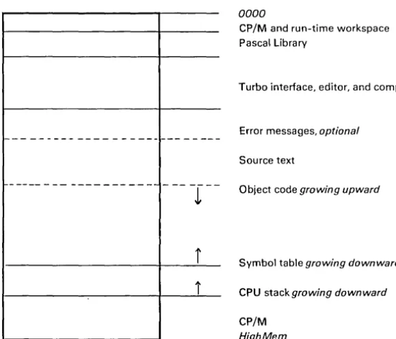 Figure A-5: Memory map during compilation in memorv 
