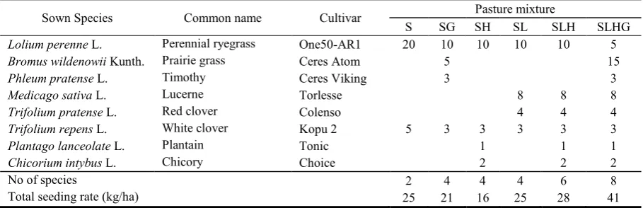 Table 4.1 Species mixtures and component seeding rates (kg/ha) for pasture sown in 15 February 2010