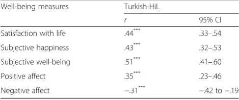 Table 3 Correlations of The Turkish-HiL and the Other Well-Being Scales with Confidence Intervals