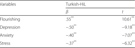 Table 4 Regression results of convergent validity