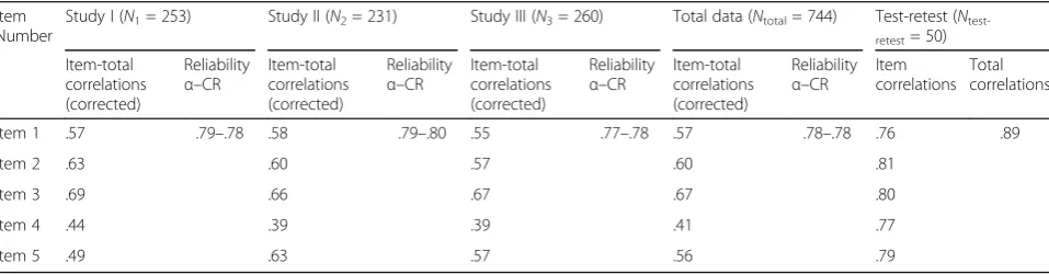 Fig. 1 Mean levels of depression, anxiety, and stress on the Turkish-HiL for participants with low, moderate, and high levels (significantdifferences observed)