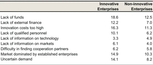 Table 9Highly important hampering factors to innovativeactivities, 2004 - 2006