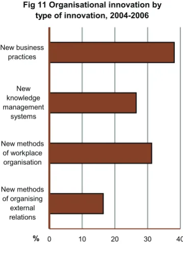 Fig 11 Organisational innovation by