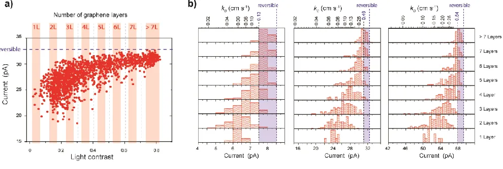 Figure 2:  (a) Pixel-by-pixel correlation between the EC current map at potential E2 and the number of graphene layers