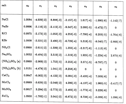 Table 2: Coefficients sources fit of aw(m) polynomial fit, a,.. = ao + a 1m + a 2m 2 + ..