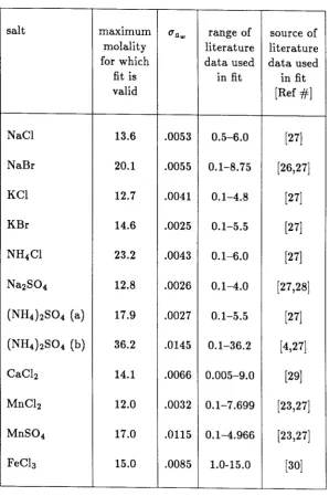 Table 3: error Molality range for which coefficients given in Table 2 are valid, standard in fit of aw ( m) data over this range, and sources of literature data used in polynomial fits; (a) fit of data frorn this work and frorn Ref [27]; (b) fit of data in