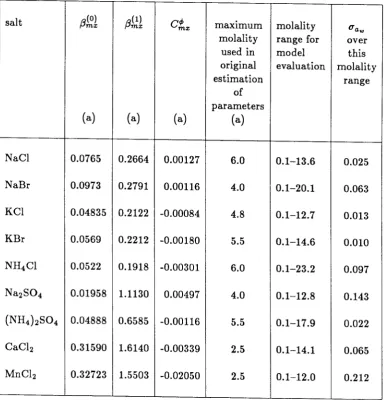Table 4: Evaluation of Pitzer's model usmg parameters estimated from low-concentration data; (a) from Ref [40]