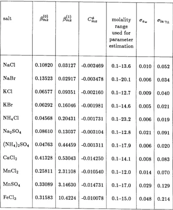Table 5: Re-estimated parameters and evaluation of Pitzer's method. 