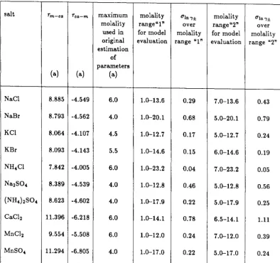 Table 6: Comparison of experimental results with predictions of local com-position model of Chen et al