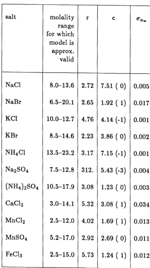 Table 8: Parameters and range of validity of BET model at high concentrations. 