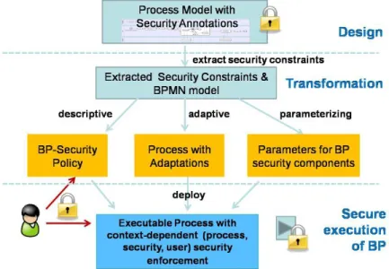 Figure 4 shows the three phases of the life-cycle of secure processes. The de- de-sign phase results in a BPMN model with security annotations