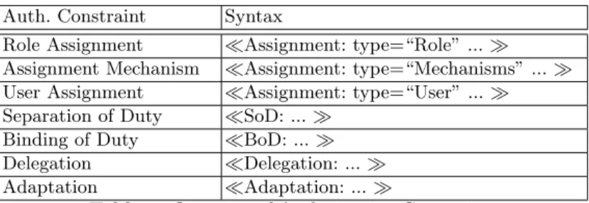 Table 1. Overview of Authorization Constraints