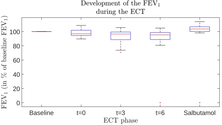 Figure 4.2: The development of the dominant frequency in the second cough phase,during the ECT