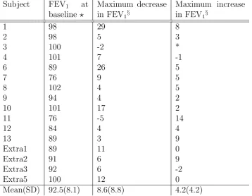 Table 4.2: The FEV1 during the ECT. The predicted lung function was based onThe Quanjer Global Lung Function Initiative-2012 regression equations