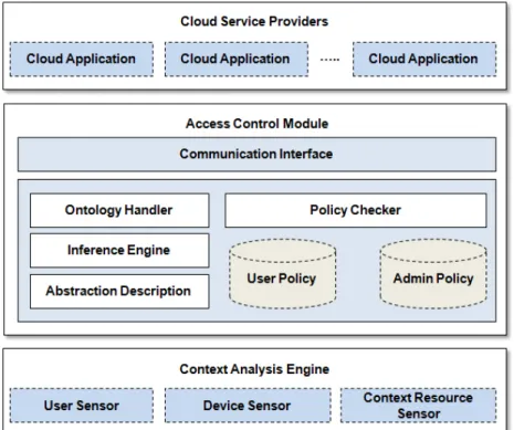 Figure 1: Onto-ACM Framework