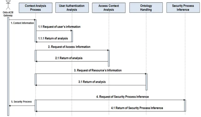 Figure 2 is a sequence diagram of context-aware security system. In this paper, the process of Onto-ACM is as follows: