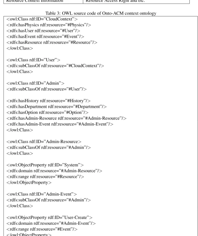 Table 2: The Classification of Context Information