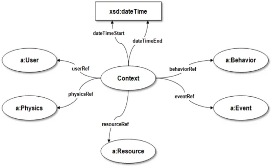 Figure 3: Classes and properties of the Context ontology