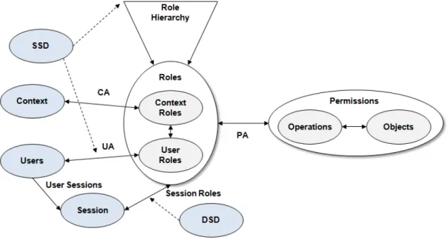 Figure 4: C-RBAC(Context- Role Based Access Control) Model