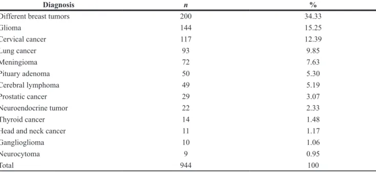 Table 1: Tumor types involved into the meta-analysis