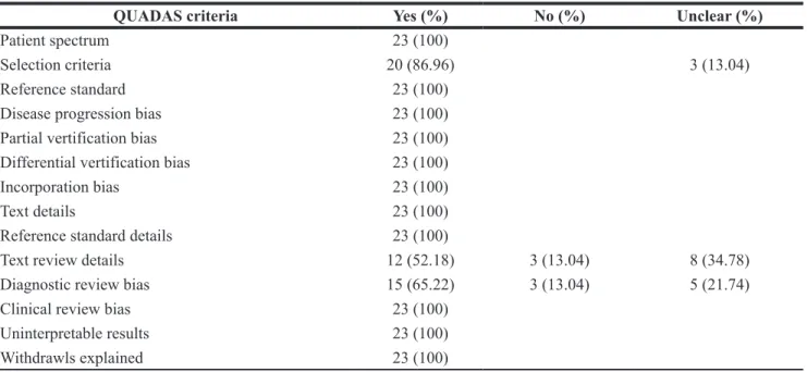 Table 3: Methodological quality of the involved 23 studies according to the QUADAS criteria