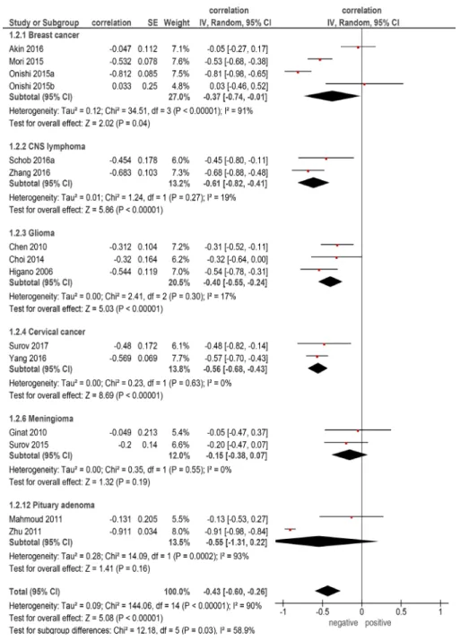 Figure 2: Forest plots of correlation coefficients between ADC min  and KI 67 in different primary tumors