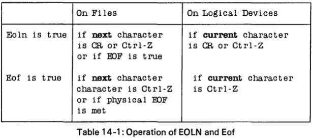 Table 14-1: Operation of EOLN and Eof 