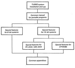 Figure 1 : Structure of Manual 