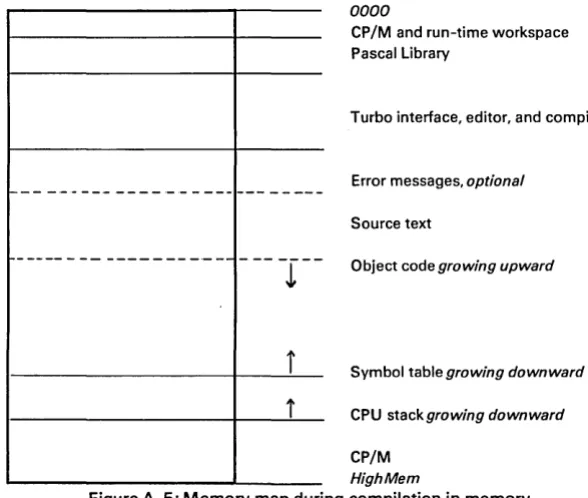 Figure HighMem A-5: Memory map during compilation in memory 