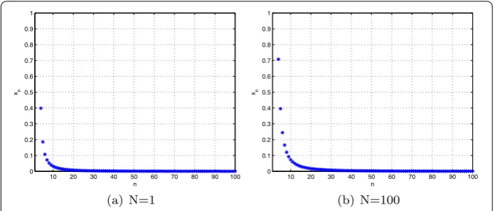 Figure 1 The convergence of {xn} with initial values e1 = x1 = 5.