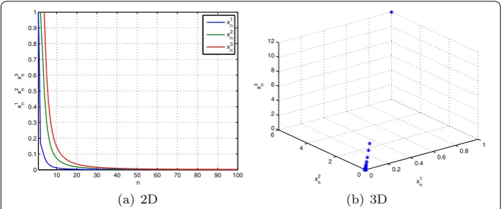 Figure 2 The convergence of {xn} with initial values x1 = e1 = (1,6,12) and N = 100.