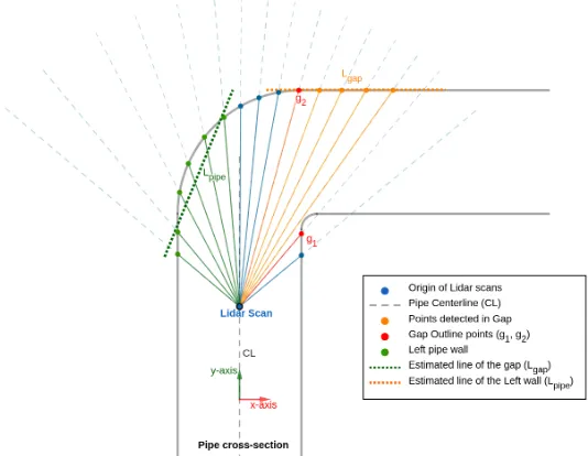 Figure 3.1: Visualisation of the gapDetection() process in the 2D algorithm.