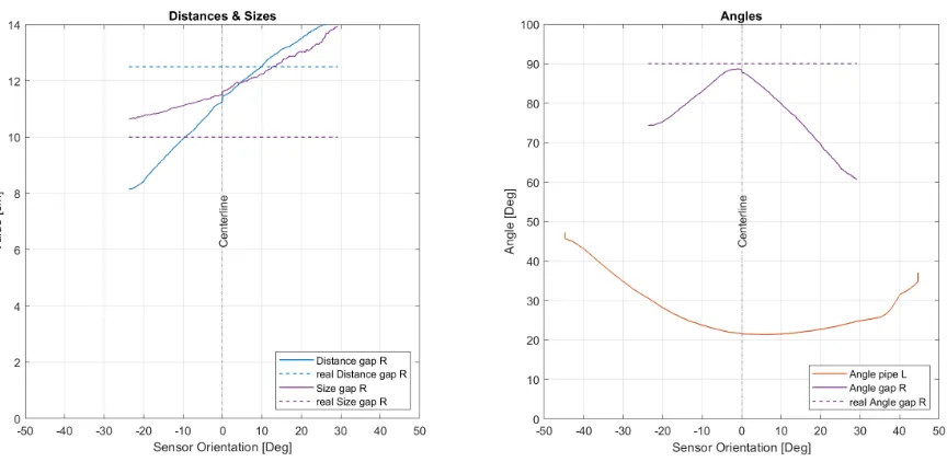 Figure 5.4: The calculated bend properties while rotating the sensor block from left to rightwith respect to the pipe centerline