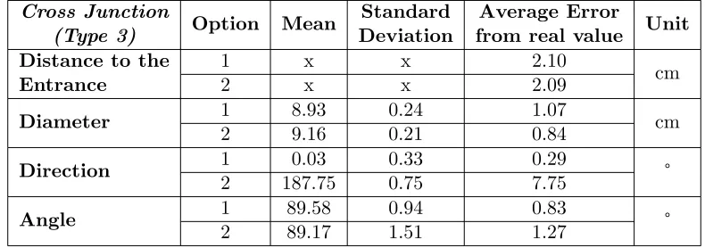 Table 5.3: Statistical analysis results of the estimated pipe properties, calculated by the 3Ddetection algorithm at distances between 15 cm and 5 cm from the center of a cross-junction.