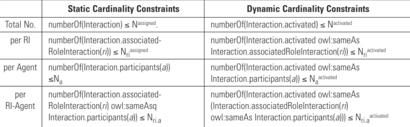 Table 7: SoD Constraints