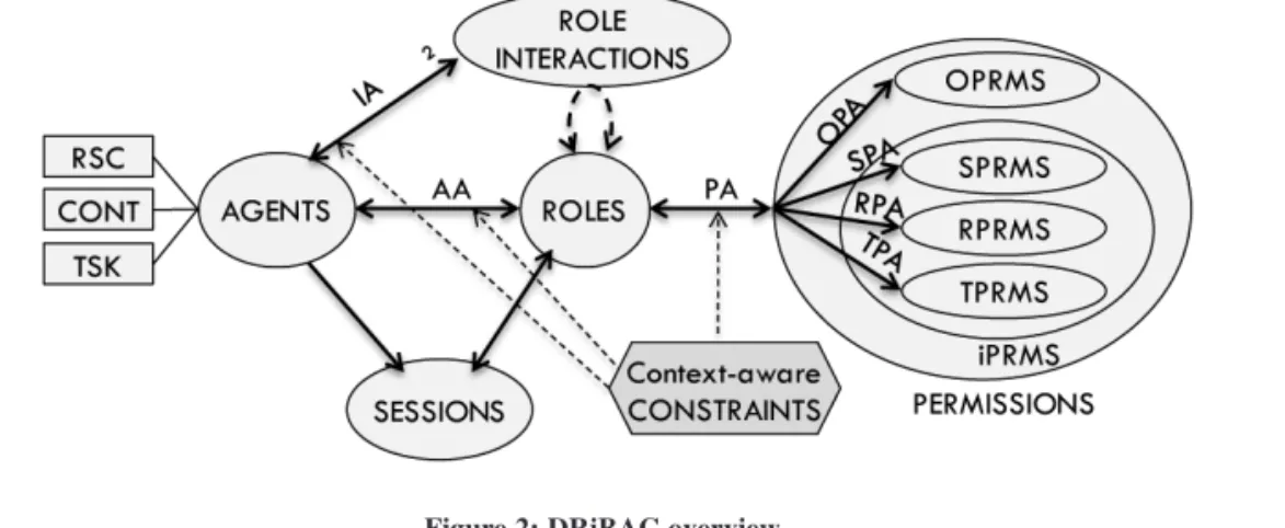 Figure 2: DRiBAC overview