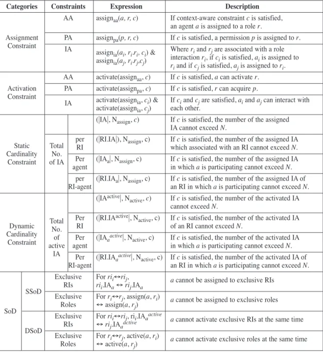Table 2: Context-Aware Constraints for DRiBAC