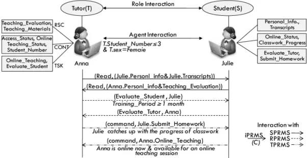 Figure 3: Access control on interaction among agents using DRiBAC in Online Tutoring System 