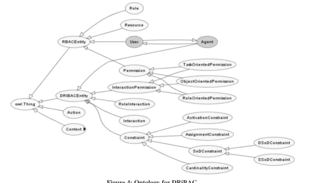 Figure 4: Ontology for DRiBAC