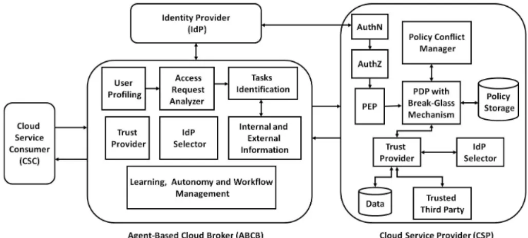 Figure 1. Agent-Based cloud broker architecture.