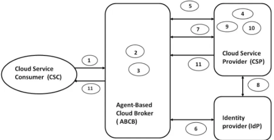 Figure 2. Workflow model for the distributed access control.