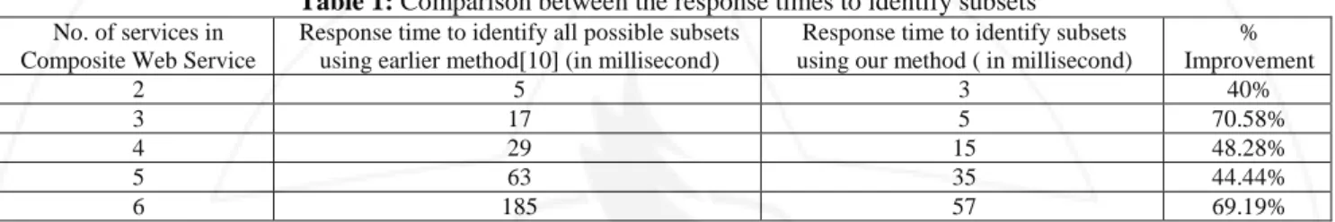 Figure  2  shows  that  our  method  reduces  the  number  of  subsets  of  total  subset  and  so  that  we  have  to  explore  very  less  alternative