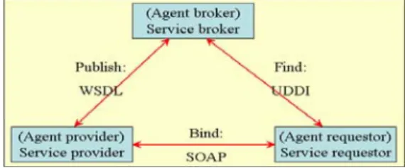 Figure 3.  Web Service Based Architecture of Agents 
