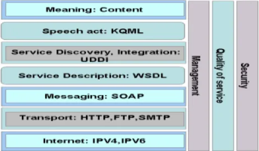 Figure 4.  The Communication Layers 