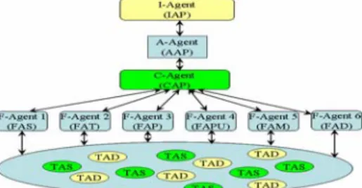 Figure 6.  The Architecture of Simulation System 